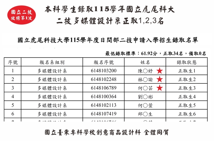 好消息!  <二技放榜第一波6/24> 本科應屆畢業生表現亮眼，陳柏妤錄取國立虎尾科技大學/二技多媒體設計系正取第一名，林宛諭獲正取第二名，何昀芸獲正取第三名。圖片